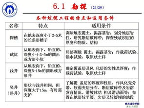 工程地質勘探與取樣 基礎地質勘查的核心要點