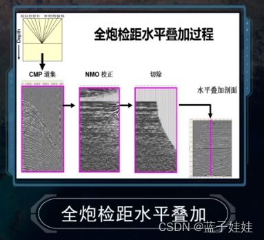 地震勘探基礎(chǔ)（十一） 水平疊加處理在地質(zhì)勘查中的應(yīng)用